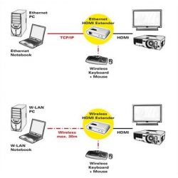Extender Hdmi 30m Wireless & Ethernet 720p 14.01.3409